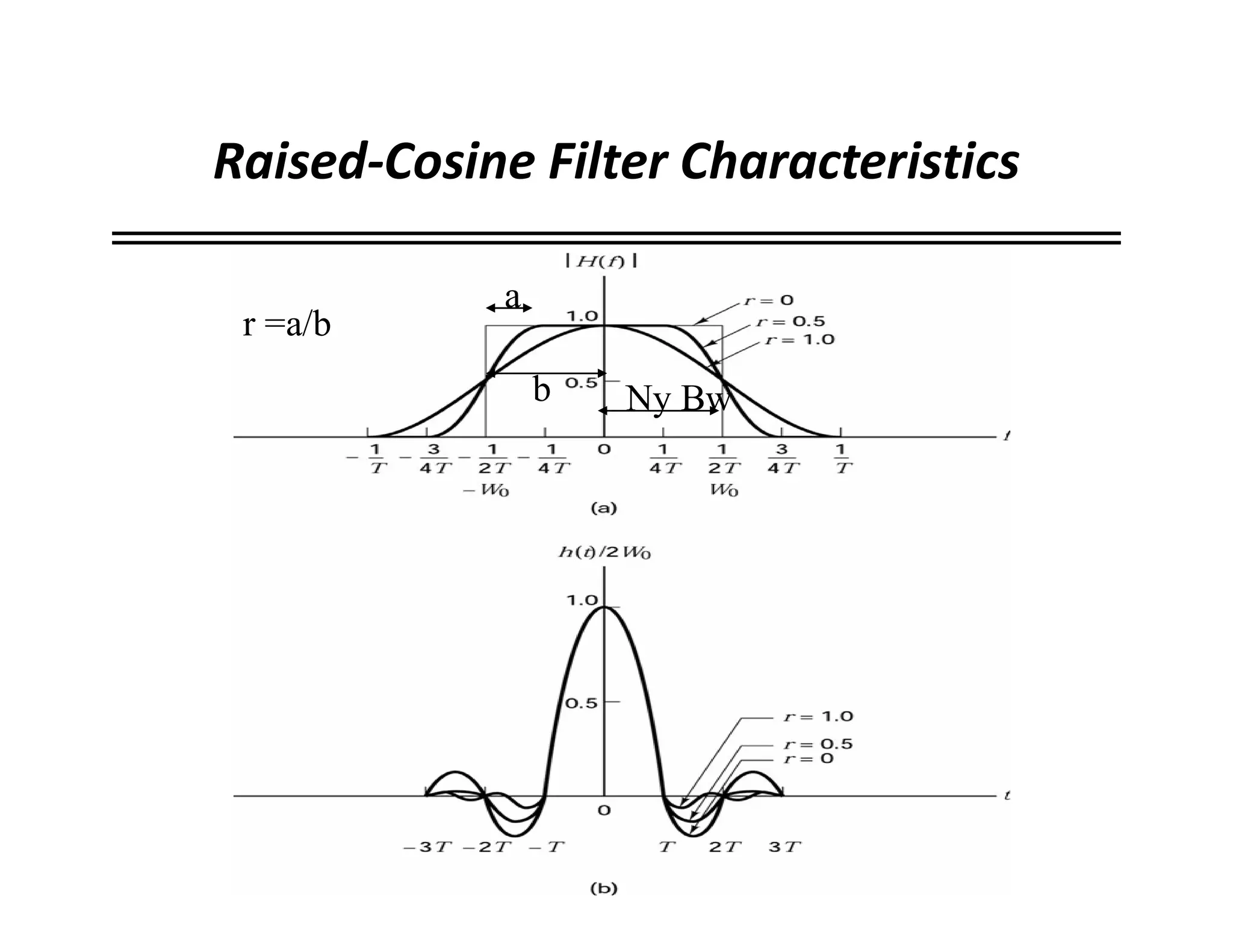 Raised-Cosine Filter Characteristics
a
b
r =a/b
Ny Bw
 