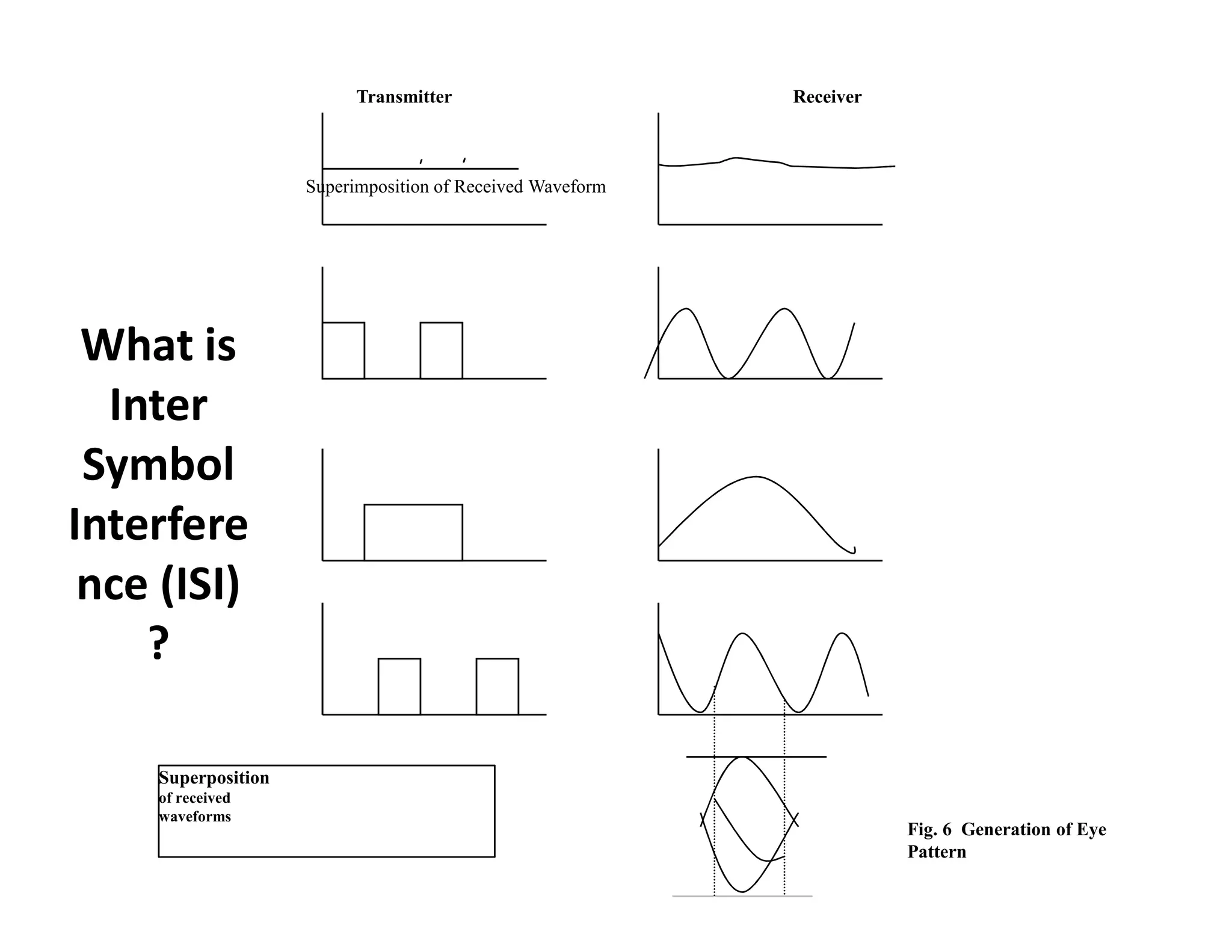 What is
Inter
Symbol
Transmitter Receiver
Superimposition of Received Waveform
Symbol
Interfere
nce (ISI)
?
Superposition
of received
waveforms
Fig. 6 Generation of Eye
Pattern
 