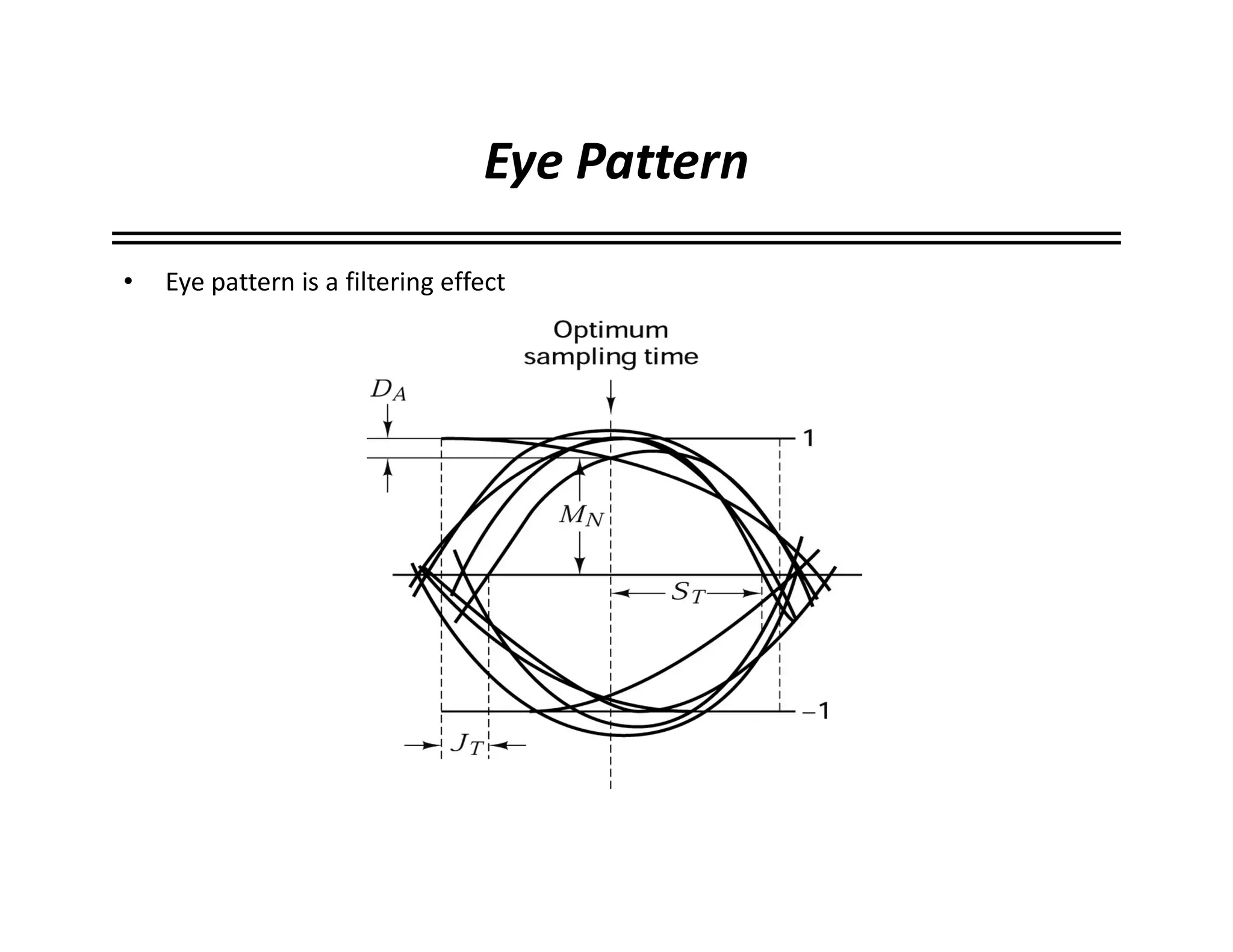 Eye Pattern
• Eye pattern is a filtering effect
 