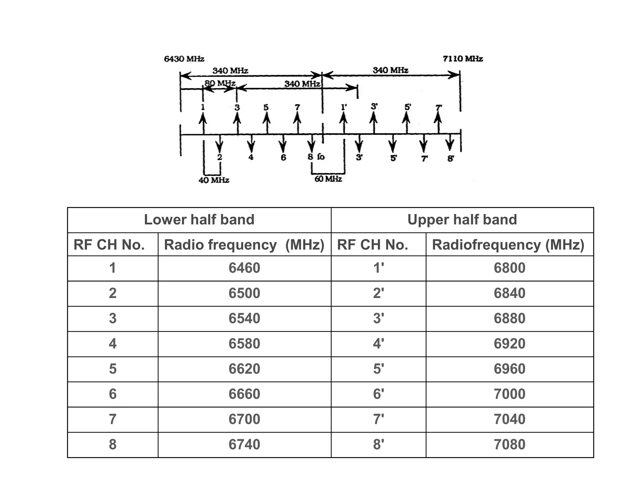 Lower half band Upper half band
RF CH No. Radio frequency (MHz) RF CH No. Radiofrequency (MHz)RF CH No. Radio frequency (MHz) RF CH No. Radiofrequency (MHz)
1 6460 1' 6800
2 6500 2' 6840
3 6540 3' 6880
4 6580 4' 6920
5 6620 5' 6960
6 6660 6' 7000
7 6700 7' 7040
8 6740 8' 7080
 