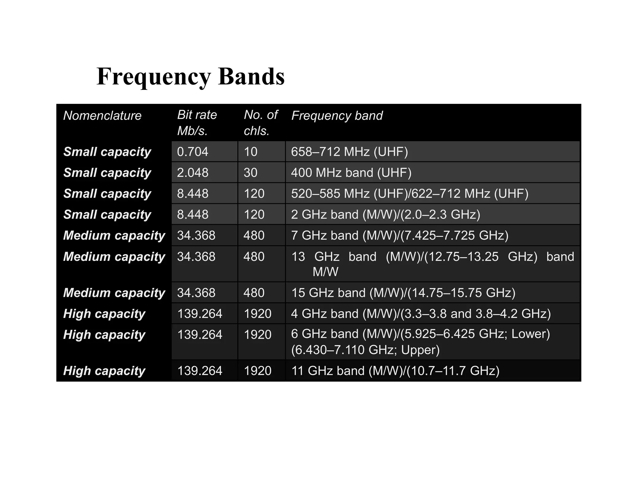 Nomenclature Bit rate
Mb/s.
No. of
chls.
Frequency band
Small capacity 0.704 10 658–712 MHz (UHF)
Small capacity 2.048 30 400 MHz band (UHF)
Small capacity 8.448 120 520–585 MHz (UHF)/622–712 MHz (UHF)
Small capacity 8.448 120 2 GHz band (M/W)/(2.0–2.3 GHz)
Medium capacity 34.368 480 7 GHz band (M/W)/(7.425–7.725 GHz)
Frequency Bands
Medium capacity 34.368 480 13 GHz band (M/W)/(12.75–13.25 GHz) band
M/W
Medium capacity 34.368 480 15 GHz band (M/W)/(14.75–15.75 GHz)
High capacity 139.264 1920 4 GHz band (M/W)/(3.3–3.8 and 3.8–4.2 GHz)
High capacity 139.264 1920 6 GHz band (M/W)/(5.925–6.425 GHz; Lower)
(6.430–7.110 GHz; Upper)
High capacity 139.264 1920 11 GHz band (M/W)/(10.7–11.7 GHz)
 