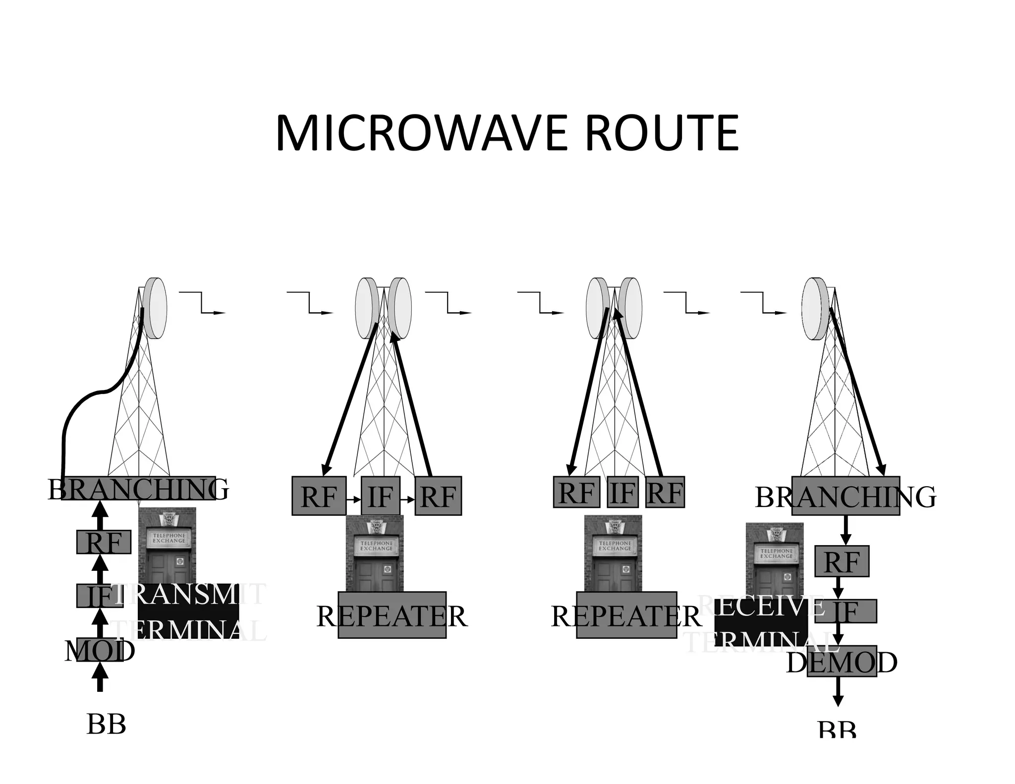 MICROWAVE ROUTE
MOD
BB
IF
RF
BRANCHING RF IF RF RF IF RF BRANCHING
RF
IF
DEMOD
BB
TRANSMIT
TERMINAL REPEATER REPEATERRECEIVE
TERMINAL
 