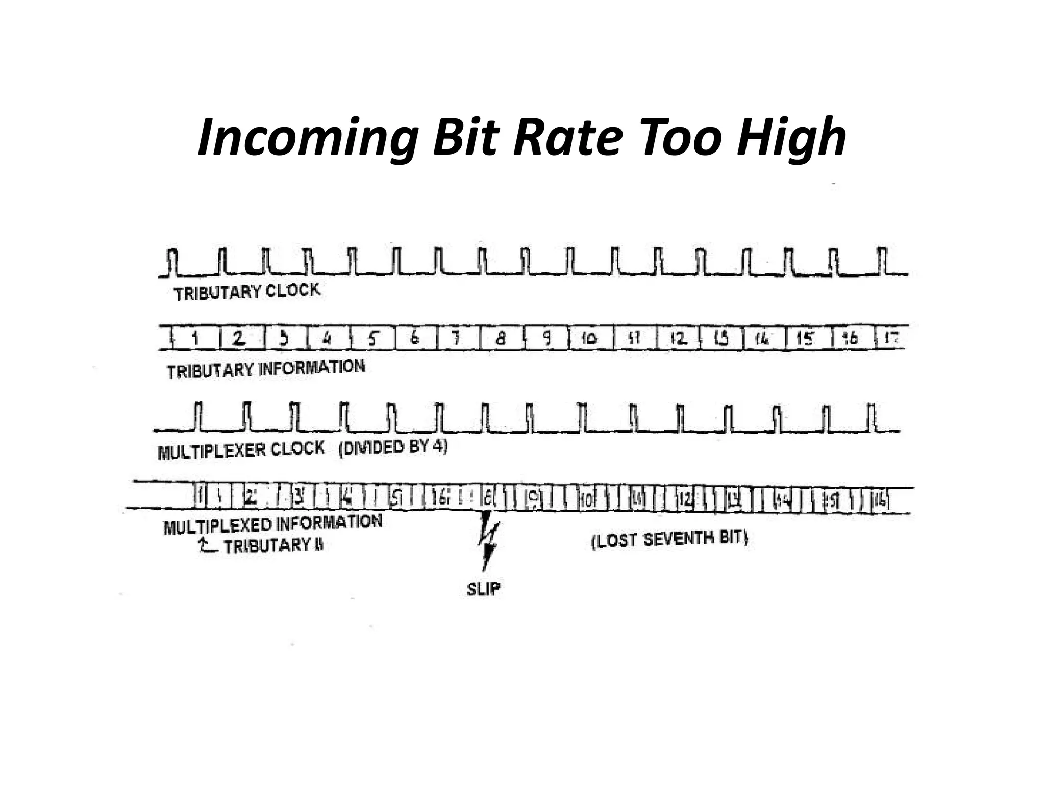 Incoming Bit Rate Too High
 