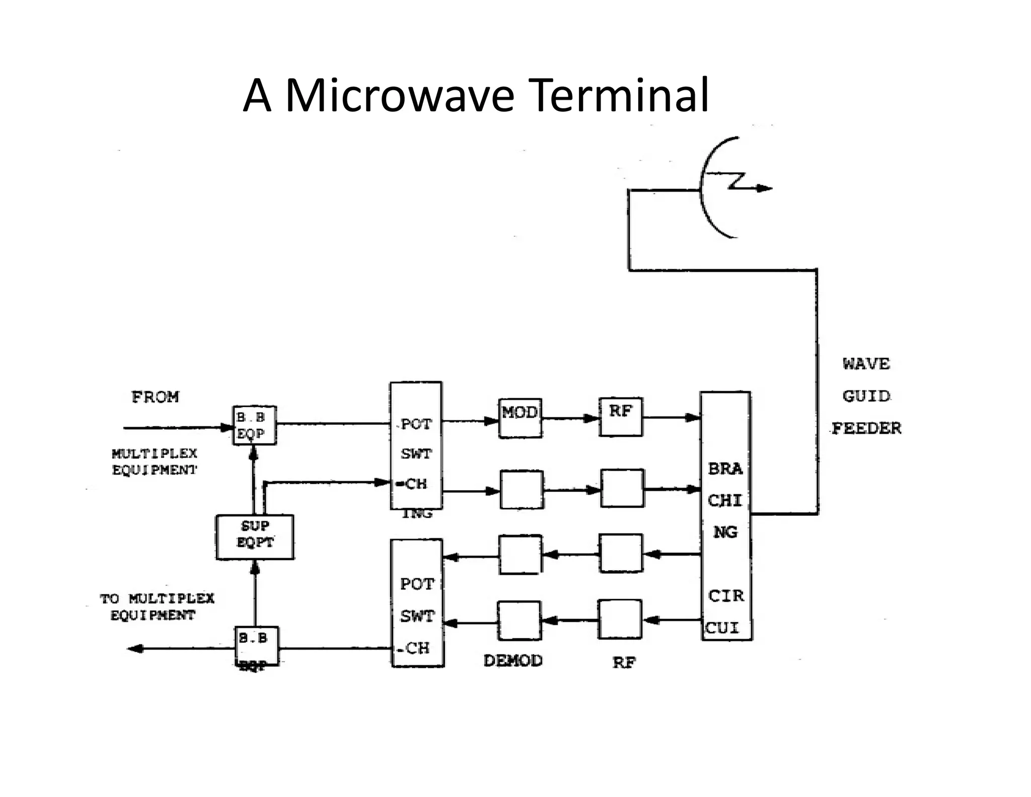 A Microwave Terminal
 