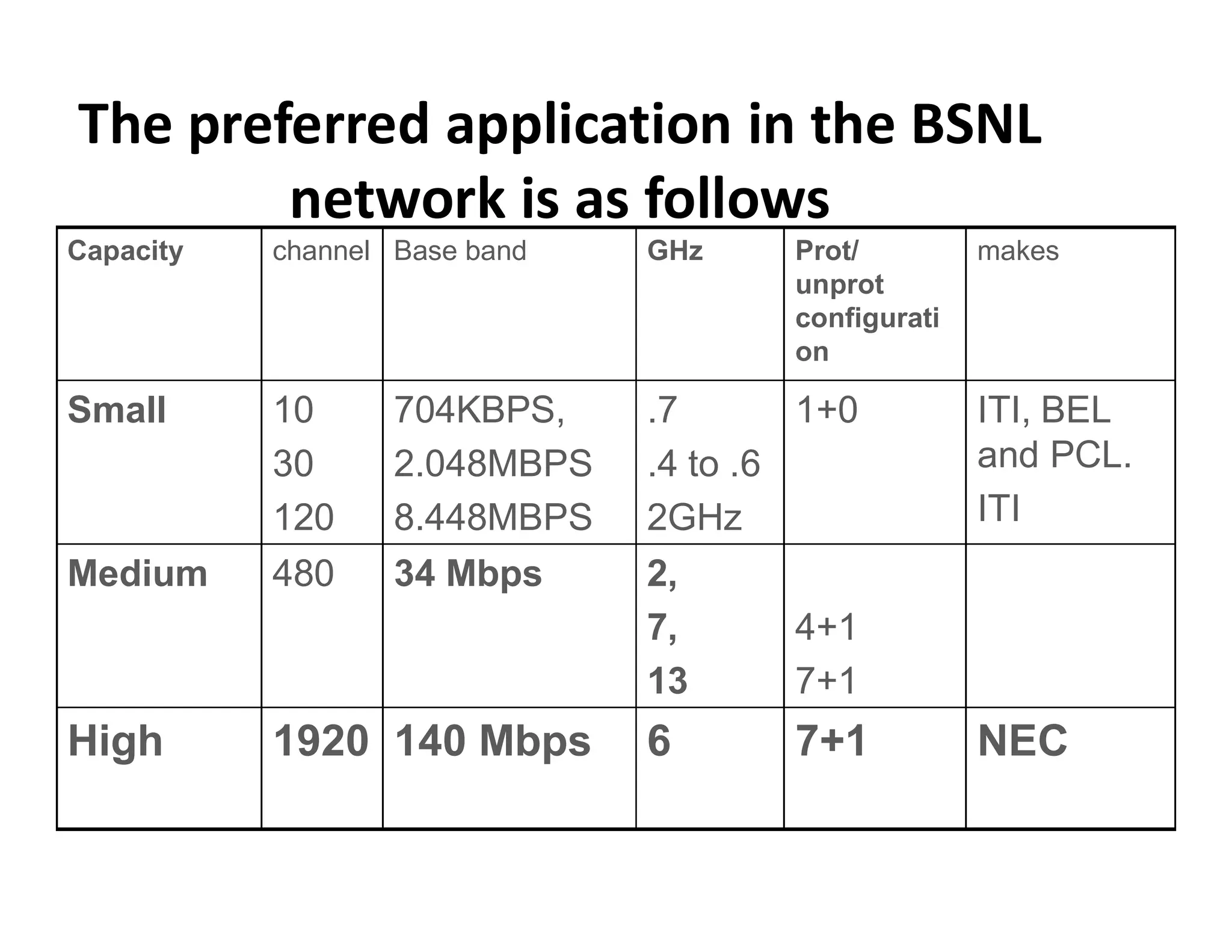 The preferred application in the BSNL
network is as follows
Capacity channel Base band GHz Prot/
unprot
configurati
on
makes
Small 10
30
704KBPS,
2.048MBPS
.7
.4 to .6
1+0 ITI, BEL
and PCL.30
120
2.048MBPS
8.448MBPS
.4 to .6
2GHz ITI
Medium 480 34 Mbps 2,
7,
13
4+1
7+1
High 1920 140 Mbps 6 7+1 NEC
 