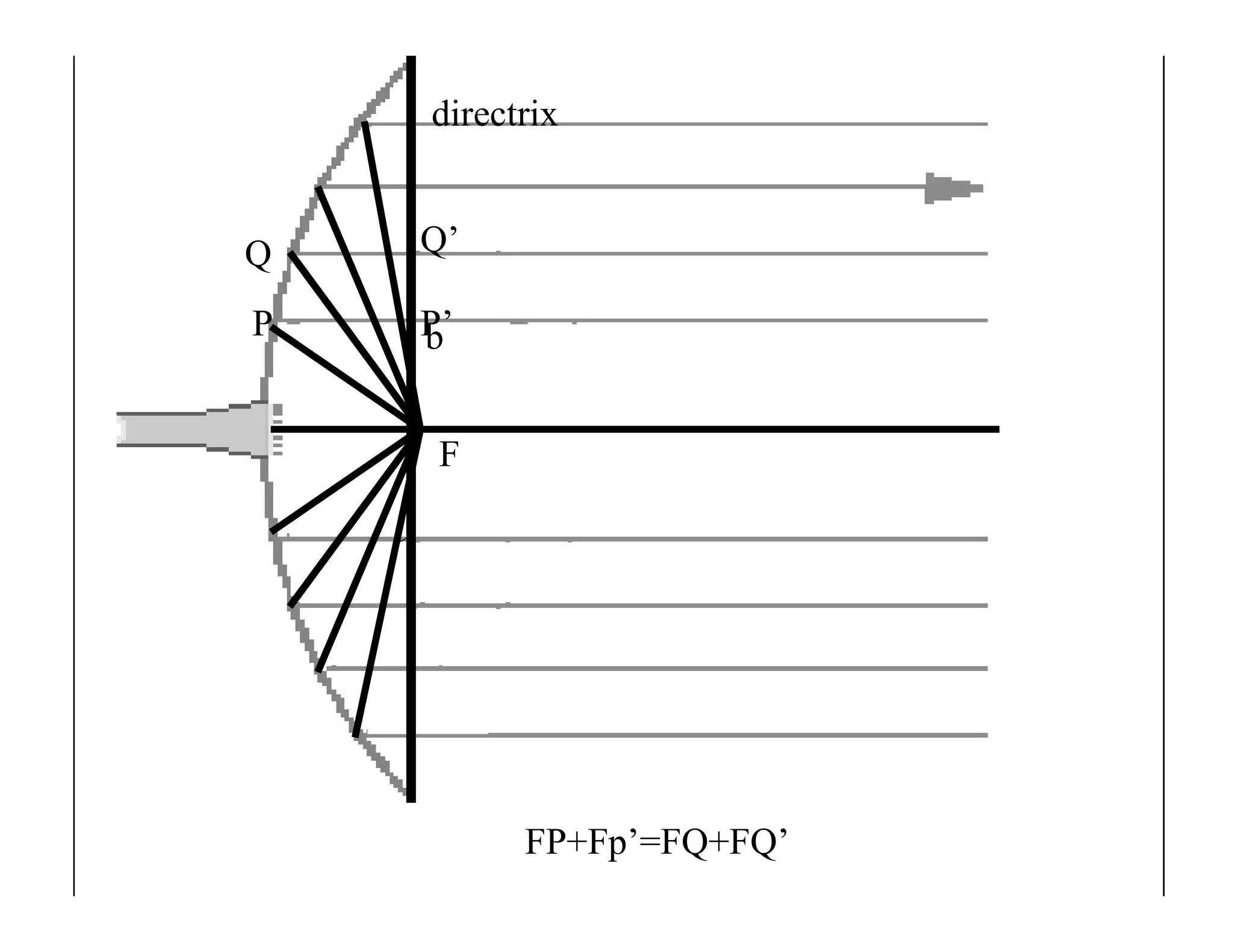 F
P bP’
Q Q’
directrix
FP+Fp’=FQ+FQ’
 