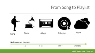 From Song to Playlist
Song Single Album Collection Playlist
N of songs per 1 record:
1 1-2 7-15 100 + ENDLESS
SONYA SOKOLOVA, ZVUKI.RU
 