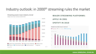 Industry outlook: in 2000th streaming rules the market
MAJOR STREAMING PLATFORMS:
APPLE IN 2001
SPOTIFY IN 2010
AMAZON IN 2020
SONYA SOKOLOVA, ZVUKI.RU
 