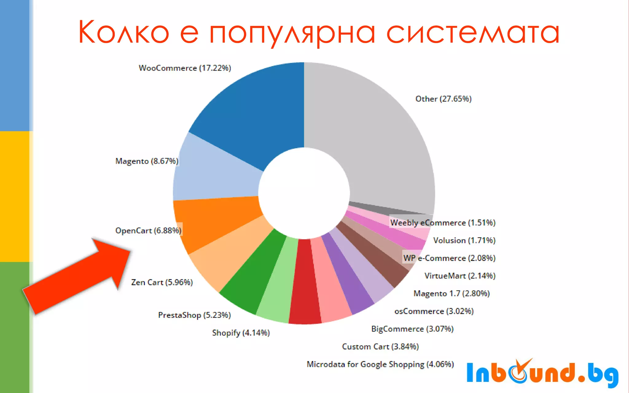 Колко е популярна системата  
