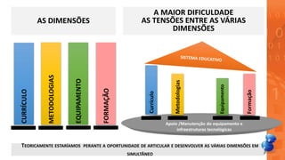 CURRÍCULO
METODOLOGIAS
EQUIPAMENTO
FORMAÇÃO
AS DIMENSÕES
TEORICAMENTE ESTARÍAMOS PERANTE A OPORTUNIDADE DE ARTICULAR E DESENVOLVER AS VÁRIAS DIMENSÕES EM
SIMULTÂNEO
Currículo
Metodologias
Equipamento
Formação
Apoio /Manutenção do equipamento e
infraestruturas tecnológicas
A MAIOR DIFICULDADE
AS TENSÕES ENTRE AS VÁRIAS
DIMENSÕES
 