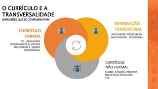 INTEGRAÇÃO
TRANSVERSAL
CURRÍCULO
NÃO FORMAL
TIC , APLICAÇÕES
INFORMÁTICAS B, OFICINA
MULTIMÉDIA E ENSINO
PROFISSIONAL
CURRÍCULO
FORMAL
O CURRÍCULO E A
TRANSVERSALIDADE
DIMENSÕES QUE SE COMPLEMENTAM
INTEGRAÇÃO TRANSVERSAL
NAS DIVERSAS DISCIPLINAS
CLUBES, ATELIERS, PROJETOS,
BIBLIOTECAS ESCOLARES,
ETC
 