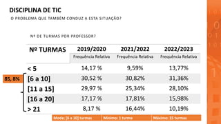 O PROBLEMA QUE TAMBÉM CONDUZ A ESTA SITUAÇÃO?
DISCIPLINA DE TIC
Nº DE TURMAS POR PROFESSOR?
Nº TURMAS 2019/2020 2021/2022 2022/2023
Frequência Relativa Frequência Relativa Frequência Relativa
< 5 14,17 % 9,59% 13,77%
[6 a 10] 30,52 % 30,82% 31,36%
[11 a 15] 29,97 % 25,34% 28,10%
[16 a 20] 17,17 % 17,81% 15,98%
> 21 8,17 % 16,44% 10,19%
85, 8%
Moda: [6 a 10] turmas Mínimo: 1 turma Máximo: 35 turmas
 