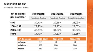 O PROBLEMA CONDUZ A ISTO?
DISCIPLINA DE TIC
Nº de alunos
por professor
2019/2020 2021/2022 2022/2023
Frequência Relativa Frequência Relativa Frequência Absoluta
< 99 20,71% 20,55% 22,03%
100 a 199 24,25% 23,97% 25,07%
200 a 399 40,33% 37,67% 36,64%
>400 14,71% 17,81% 16,26%
Nº de alunos 2019-2020 2021-2022 2022/2023
mínimo 12 15 11
máximo 867 800 900
média 232 245 230
 