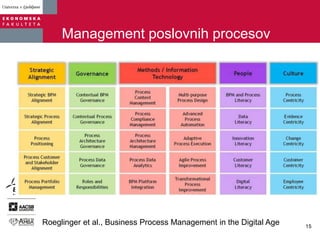 Management poslovnih procesov
15
Roeglinger et al., Business Process Management in the Digital Age
 