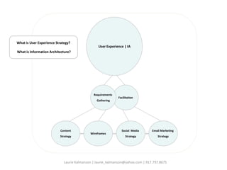 User Experience | IA What is User Experience Strategy?  What is Information Architecture? Facilitation Requirements  Gathering Social  Media  Strategy Content Strategy Wireframes Email Marketing  Strategy Laurie Kalmanson | laurie_kalmanson@yahoo.com | 917.797.8675 