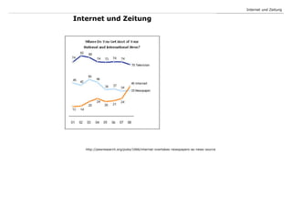 Internet und Zeitung

Internet und Zeitung




   http://pewresearch.org/pubs/1066/internet-overtakes-newspapers-as-news-s...