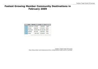 Twitters Tweet Smell Of Success

Fastest Growing Member Community Destinations in
                 February 2009




     ...