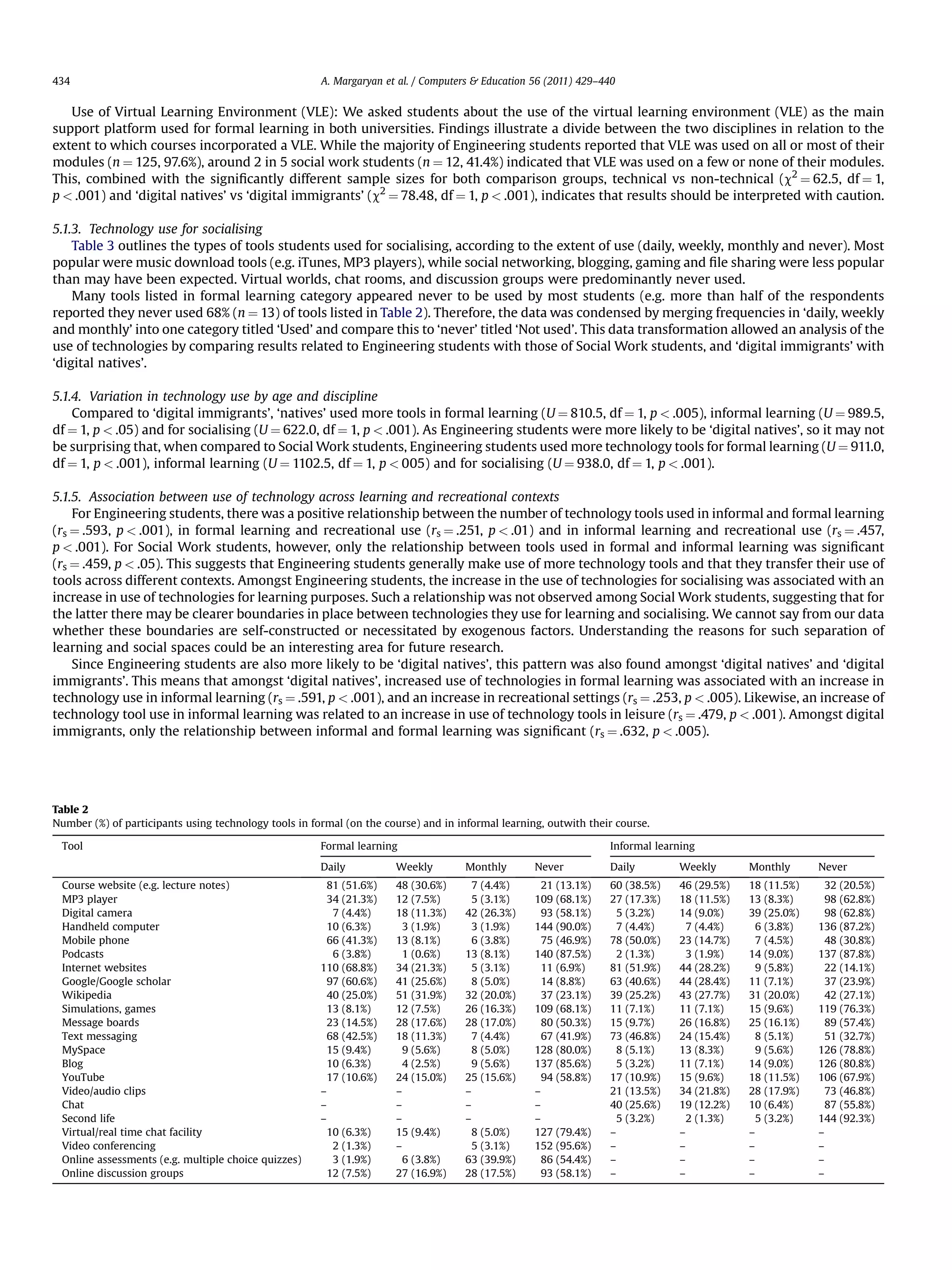Use of Virtual Learning Environment (VLE): We asked students about the use of the virtual learning environment (VLE) as the main
support platform used for formal learning in both universities. Findings illustrate a divide between the two disciplines in relation to the
extent to which courses incorporated a VLE. While the majority of Engineering students reported that VLE was used on all or most of their
modules (n ¼ 125, 97.6%), around 2 in 5 social work students (n ¼ 12, 41.4%) indicated that VLE was used on a few or none of their modules.
This, combined with the signiﬁcantly different sample sizes for both comparison groups, technical vs non-technical (c2
¼ 62.5, df ¼ 1,
p  .001) and ‘digital natives’ vs ‘digital immigrants’ (c2
¼ 78.48, df ¼ 1, p  .001), indicates that results should be interpreted with caution.
5.1.3. Technology use for socialising
Table 3 outlines the types of tools students used for socialising, according to the extent of use (daily, weekly, monthly and never). Most
popular were music download tools (e.g. iTunes, MP3 players), while social networking, blogging, gaming and ﬁle sharing were less popular
than may have been expected. Virtual worlds, chat rooms, and discussion groups were predominantly never used.
Many tools listed in formal learning category appeared never to be used by most students (e.g. more than half of the respondents
reported they never used 68% (n ¼ 13) of tools listed in Table 2). Therefore, the data was condensed by merging frequencies in ‘daily, weekly
and monthly’ into one category titled ‘Used’ and compare this to ‘never’ titled ‘Not used’. This data transformation allowed an analysis of the
use of technologies by comparing results related to Engineering students with those of Social Work students, and ‘digital immigrants’ with
‘digital natives’.
5.1.4. Variation in technology use by age and discipline
Compared to ‘digital immigrants’, ‘natives’ used more tools in formal learning (U ¼ 810.5, df ¼ 1, p  .005), informal learning (U ¼ 989.5,
df ¼ 1, p  .05) and for socialising (U ¼ 622.0, df ¼ 1, p  .001). As Engineering students were more likely to be ‘digital natives’, so it may not
be surprising that, when compared to Social Work students, Engineering students used more technology tools for formal learning (U ¼ 911.0,
df ¼ 1, p  .001), informal learning (U ¼ 1102.5, df ¼ 1, p  005) and for socialising (U ¼ 938.0, df ¼ 1, p  .001).
5.1.5. Association between use of technology across learning and recreational contexts
For Engineering students, there was a positive relationship between the number of technology tools used in informal and formal learning
(rs ¼ .593, p  .001), in formal learning and recreational use (rs ¼ .251, p  .01) and in informal learning and recreational use (rs ¼ .457,
p  .001). For Social Work students, however, only the relationship between tools used in formal and informal learning was signiﬁcant
(rs ¼ .459, p  .05). This suggests that Engineering students generally make use of more technology tools and that they transfer their use of
tools across different contexts. Amongst Engineering students, the increase in the use of technologies for socialising was associated with an
increase in use of technologies for learning purposes. Such a relationship was not observed among Social Work students, suggesting that for
the latter there may be clearer boundaries in place between technologies they use for learning and socialising. We cannot say from our data
whether these boundaries are self-constructed or necessitated by exogenous factors. Understanding the reasons for such separation of
learning and social spaces could be an interesting area for future research.
Since Engineering students are also more likely to be ‘digital natives’, this pattern was also found amongst ‘digital natives’ and ‘digital
immigrants’. This means that amongst ‘digital natives’, increased use of technologies in formal learning was associated with an increase in
technology use in informal learning (rs ¼ .591, p  .001), and an increase in recreational settings (rs ¼ .253, p  .005). Likewise, an increase of
technology tool use in informal learning was related to an increase in use of technology tools in leisure (rs ¼ .479, p  .001). Amongst digital
immigrants, only the relationship between informal and formal learning was signiﬁcant (rs ¼ .632, p  .005).
Table 2
Number (%) of participants using technology tools in formal (on the course) and in informal learning, outwith their course.
Tool Formal learning Informal learning
Daily Weekly Monthly Never Daily Weekly Monthly Never
Course website (e.g. lecture notes) 81 (51.6%) 48 (30.6%) 7 (4.4%) 21 (13.1%) 60 (38.5%) 46 (29.5%) 18 (11.5%) 32 (20.5%)
MP3 player 34 (21.3%) 12 (7.5%) 5 (3.1%) 109 (68.1%) 27 (17.3%) 18 (11.5%) 13 (8.3%) 98 (62.8%)
Digital camera 7 (4.4%) 18 (11.3%) 42 (26.3%) 93 (58.1%) 5 (3.2%) 14 (9.0%) 39 (25.0%) 98 (62.8%)
Handheld computer 10 (6.3%) 3 (1.9%) 3 (1.9%) 144 (90.0%) 7 (4.4%) 7 (4.4%) 6 (3.8%) 136 (87.2%)
Mobile phone 66 (41.3%) 13 (8.1%) 6 (3.8%) 75 (46.9%) 78 (50.0%) 23 (14.7%) 7 (4.5%) 48 (30.8%)
Podcasts 6 (3.8%) 1 (0.6%) 13 (8.1%) 140 (87.5%) 2 (1.3%) 3 (1.9%) 14 (9.0%) 137 (87.8%)
Internet websites 110 (68.8%) 34 (21.3%) 5 (3.1%) 11 (6.9%) 81 (51.9%) 44 (28.2%) 9 (5.8%) 22 (14.1%)
Google/Google scholar 97 (60.6%) 41 (25.6%) 8 (5.0%) 14 (8.8%) 63 (40.6%) 44 (28.4%) 11 (7.1%) 37 (23.9%)
Wikipedia 40 (25.0%) 51 (31.9%) 32 (20.0%) 37 (23.1%) 39 (25.2%) 43 (27.7%) 31 (20.0%) 42 (27.1%)
Simulations, games 13 (8.1%) 12 (7.5%) 26 (16.3%) 109 (68.1%) 11 (7.1%) 11 (7.1%) 15 (9.6%) 119 (76.3%)
Message boards 23 (14.5%) 28 (17.6%) 28 (17.0%) 80 (50.3%) 15 (9.7%) 26 (16.8%) 25 (16.1%) 89 (57.4%)
Text messaging 68 (42.5%) 18 (11.3%) 7 (4.4%) 67 (41.9%) 73 (46.8%) 24 (15.4%) 8 (5.1%) 51 (32.7%)
MySpace 15 (9.4%) 9 (5.6%) 8 (5.0%) 128 (80.0%) 8 (5.1%) 13 (8.3%) 9 (5.6%) 126 (78.8%)
Blog 10 (6.3%) 4 (2.5%) 9 (5.6%) 137 (85.6%) 5 (3.2%) 11 (7.1%) 14 (9.0%) 126 (80.8%)
YouTube 17 (10.6%) 24 (15.0%) 25 (15.6%) 94 (58.8%) 17 (10.9%) 15 (9.6%) 18 (11.5%) 106 (67.9%)
Video/audio clips – – – – 21 (13.5%) 34 (21.8%) 28 (17.9%) 73 (46.8%)
Chat – – – – 40 (25.6%) 19 (12.2%) 10 (6.4%) 87 (55.8%)
Second life – – – – 5 (3.2%) 2 (1.3%) 5 (3.2%) 144 (92.3%)
Virtual/real time chat facility 10 (6.3%) 15 (9.4%) 8 (5.0%) 127 (79.4%) – – – –
Video conferencing 2 (1.3%) – 5 (3.1%) 152 (95.6%) – – – –
Online assessments (e.g. multiple choice quizzes) 3 (1.9%) 6 (3.8%) 63 (39.9%) 86 (54.4%) – – – –
Online discussion groups 12 (7.5%) 27 (16.9%) 28 (17.5%) 93 (58.1%) – – – –
A. Margaryan et al. / Computers  Education 56 (2011) 429–440434
 