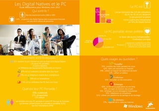 Les Digital Natives et le PC                                                                                                        Le PC est
      Étude Médiamétrie pour Windows, mars 2012
                                                                                     PC
                       Qui sont-ils ?                                               92%               L’écran dont près des 3/4 des utilisateurs
               Nés très exactement entre 1985 et 1995                                 smartphone                  de PC de 15-24 ans déclarent
                                                                                         81%                           ne pas pouvoir se passer
 +10% : proportion des Digital Natives dans la population française,                         tablette           L’écran jugé le plus indispensable
               soit plus de 8 millions de personnes                                            24%                    par 92% des Digital Natives




                                                                                                Le PC portable, écran préféré
                                                                                       tablette 1%
                                                                                                                   Le favori des écrans indispensables :
                                                                                              PC fixe 20%                          l’ordinateur portable
                                                                        téléphone
                                                                       mobile 37%                                             équipement multifonctionnel (73%)
                                                                                                                 Pourquoi ?     accès à Internet plus rapide (69%)
                                                                                            PC portable 42%                      utilisation plus confortable (66%)




         Comment sont-ils équipés ?                                                       Quels usages au quotidien ?
5,9 : nombre moyen d’écrans au sein du foyer d’un Digital Native
                      +20 points PC portables                                                                 Travailler
                        +4 points tablettes                                                75% : prendre des notes pendant les cours
       (vs Référence des Équipements Multimédia en France)                                   62% : faire une recherche sur Internet
        87% ont un ordinateur portable dans leur foyer                                   59% : utiliser un logiciel de traitement de texte
                                                                                                      52% : utiliser un tableur
       79% ont un téléphone mobile (hors smartphone)
                    74% ont un smartphone
                                                                                                            S’informer
                                                                                                55% : consulter un site d’actualités
         73% ont un ordinateur fixe PC dans leur foyer
                                                                                                              Echanger
                                                                                           60% : écrire sur sa page perso ou son blog
          Quel est leur PC Portable ?                                                          58% : envoyer ou recevoir des emails
                                                                                        55% : échanger via une messagerie instantanée
                       70% notebook                                                               55% : téléphoner en visiophonie
                       17% ultraportable                                             55% : utiliser une plateforme de partage et de stockage
                           13% netbook
                                                                                                            Se distraire
  Les femmes sont plus PC portable et moins PC fixe que les hommes
                                                                                              57% : regarder de la vidéo sur Internet
       Les femmes aiment autant les ordinateurs portables (43%)
                     que leur smartphone (43%)
 