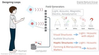 Human
Haptic Structures
Visual Structures
Audible Structures
Forming & Manipulating
Matters
Field Generators
Light, Acoustic, Magnetic,
Electric, Aerodynamic…
Designing Loops
Light / Acoustic
illustration by Dr. Hiromi Nakamura
Light / Acoustic
with object
Acoustic
computer
 