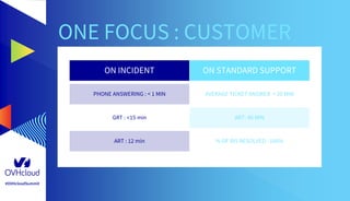 #OVHcloudSummit
ONE FOCUS : CUSTOMER
ON INCIDENT
PHONE ANSWERING : < 1 MIN
GRT : <15 min
ART : 12 min
ON STANDARD SUPPORT
AVERAGE TICKET ANSWER < 20 MIN
ART: 40 MIN
% OF RIS RESOLVED : 100%
 