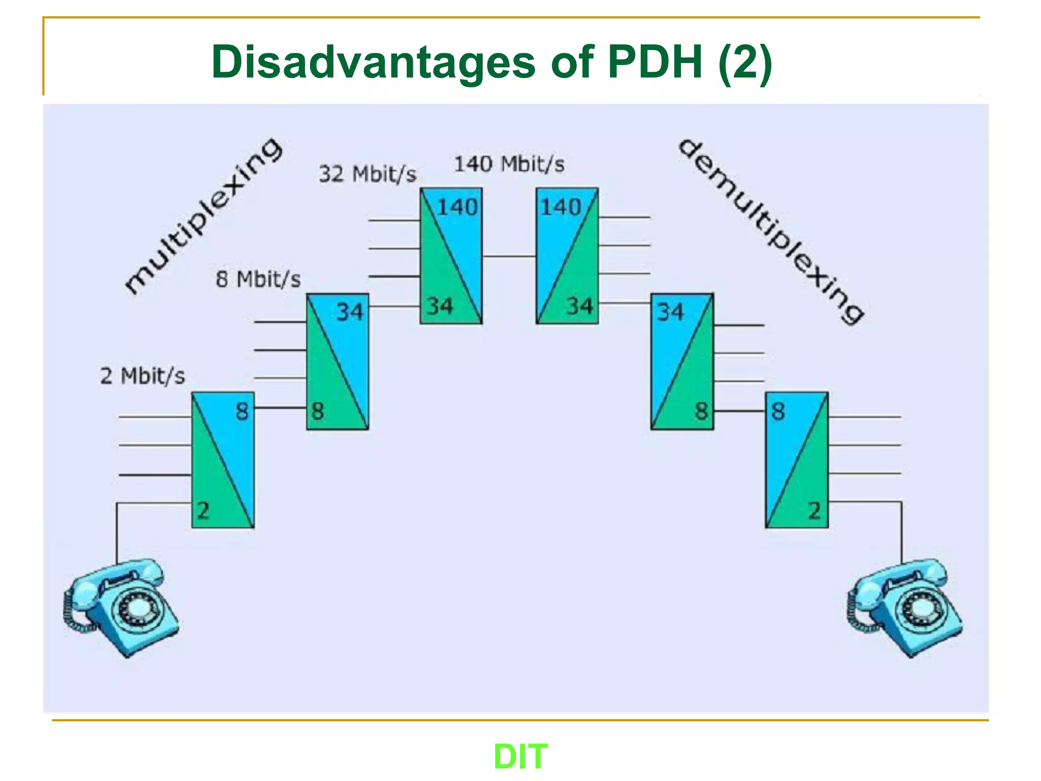 DIT
Disadvantages of PDH (2)
 