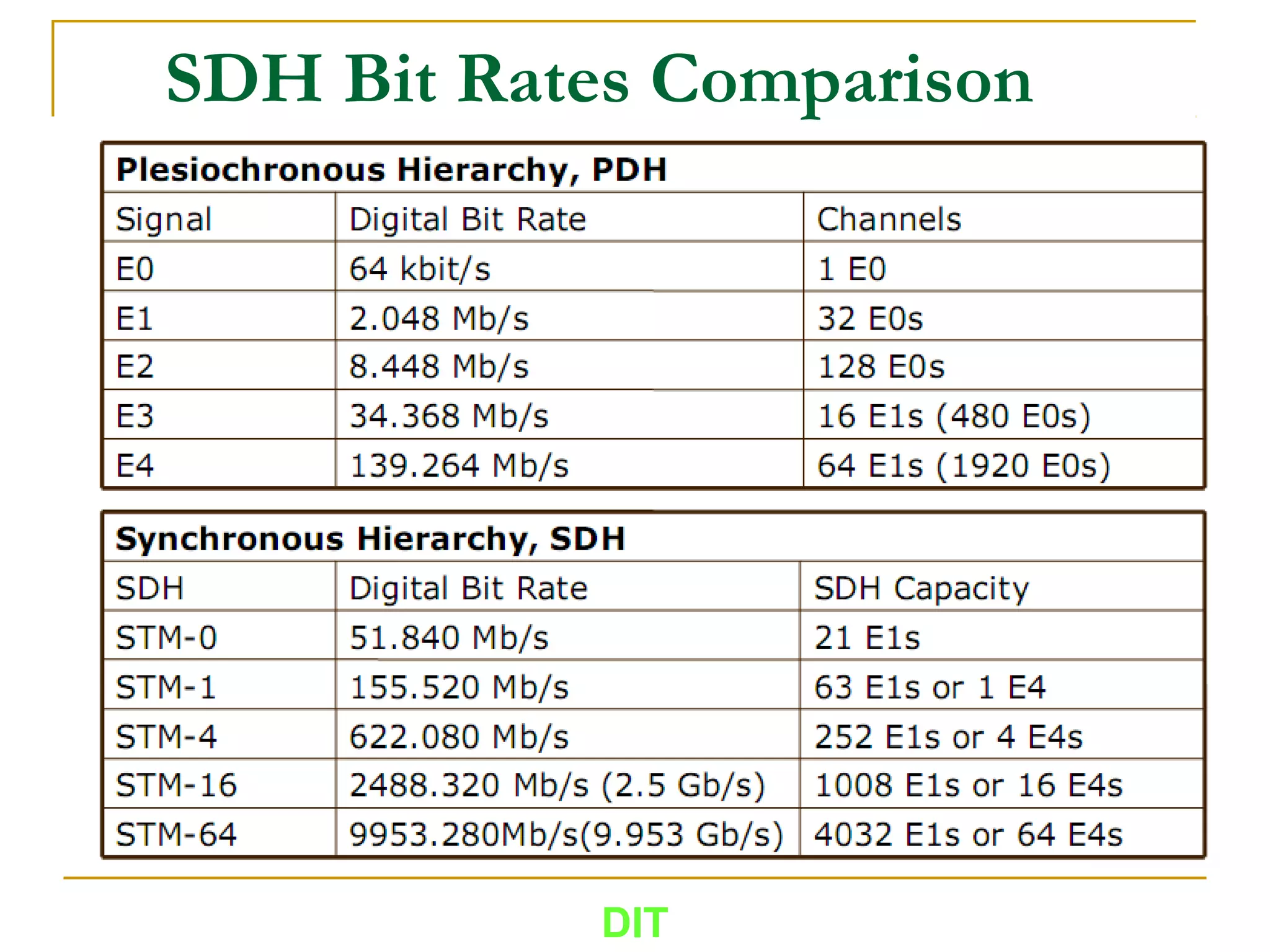 SDH Bit Rates Comparison
DIT
 