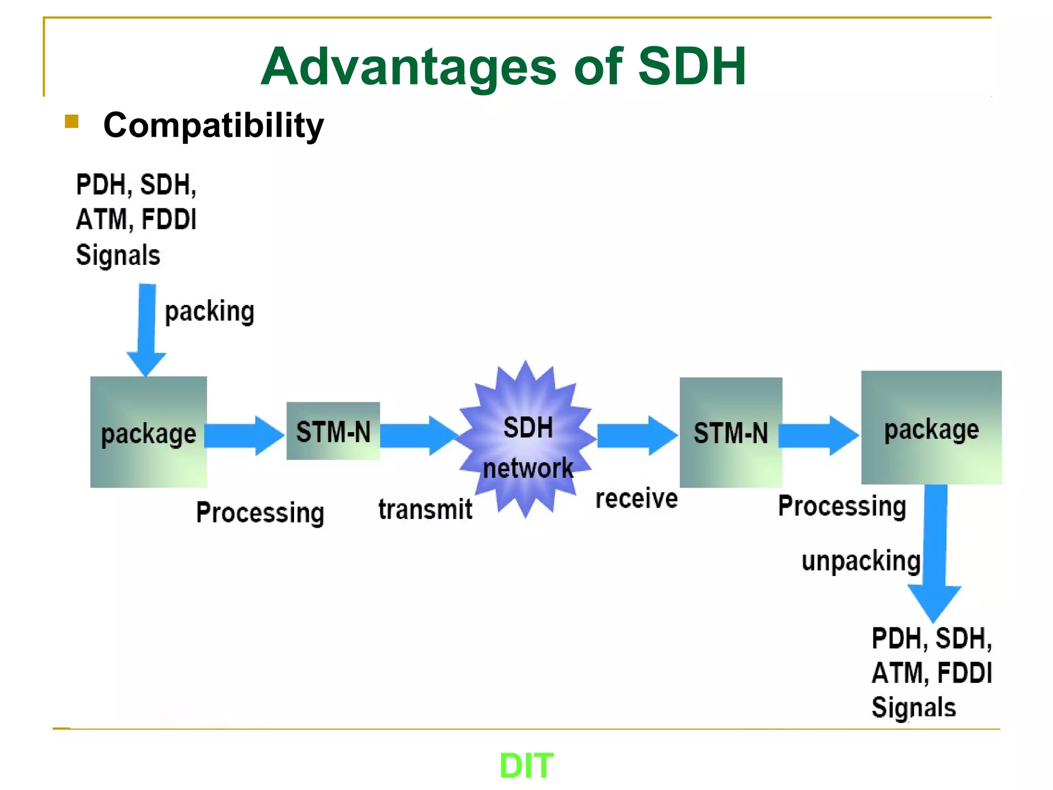 DIT
Advantages of SDH
 Compatibility
 