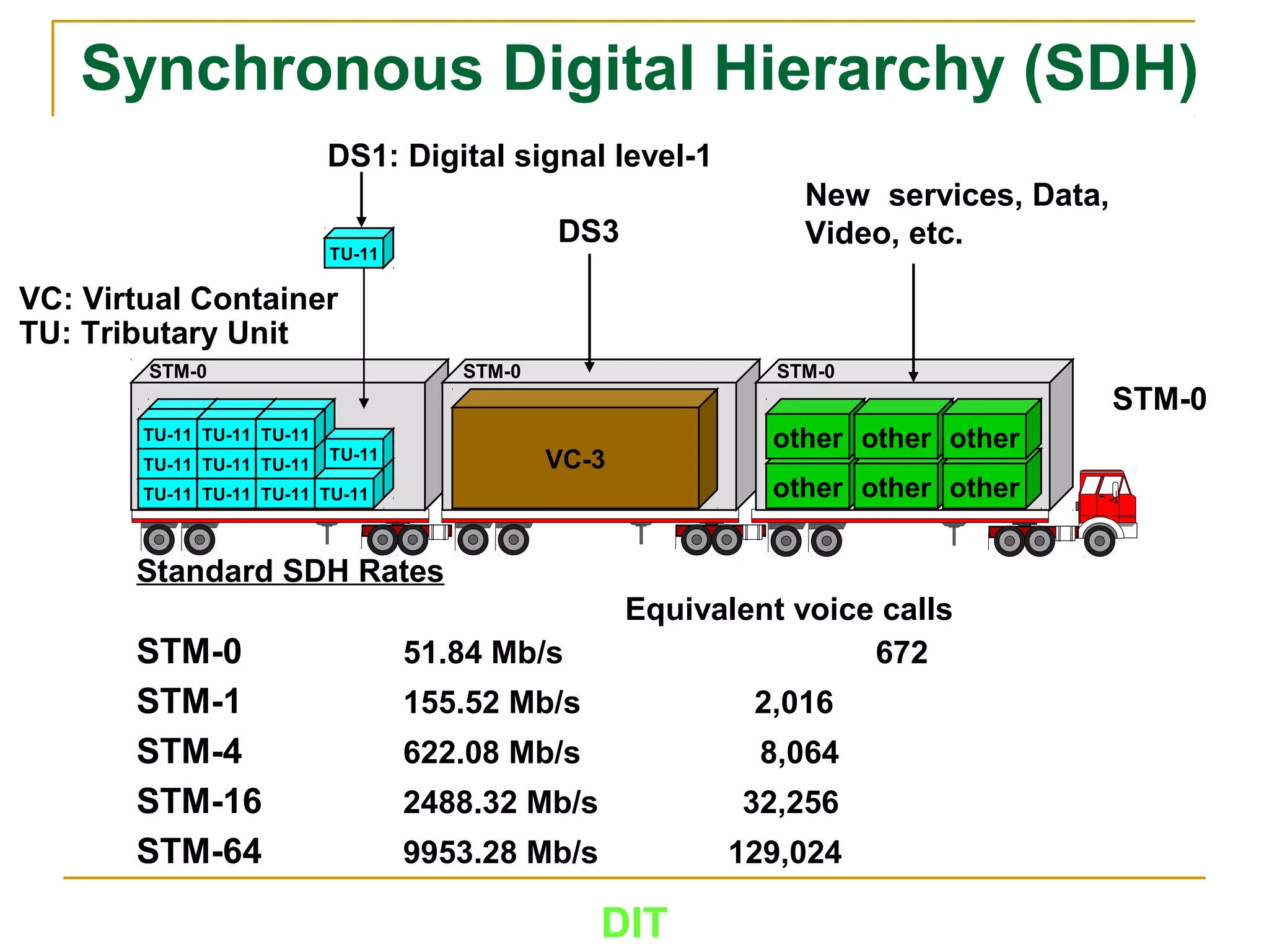 DIT
Synchronous Digital Hierarchy (SDH)
VT1.5 VT1.5 VT1.5 VT1.5
VT1.5 VT1.5 VT1.5 TU-11
VT1.5 VT1.5 VT1.5
TU-11 TU-11 TU-11 TU-11
TU-11 TU-11 TU-11
TU-11 TU-11 TU-11
STM-0 STM-0 STM-0
VC-3
DS3
other
other
other
other
other
other
New services, Data,
Video, etc.
STM-0
Standard SDH Rates
Equivalent voice calls
STM-0 51.84 Mb/s 　　　　 　　 672
STM-1 155.52 Mb/s 2,016
STM-4 622.08 Mb/s 8,064
STM-16 2488.32 Mb/s 32,256
STM-64 9953.28 Mb/s 129,024
VC: Virtual Container
TU: Tributary Unit
TU-11
DS1: Digital signal level-1
 