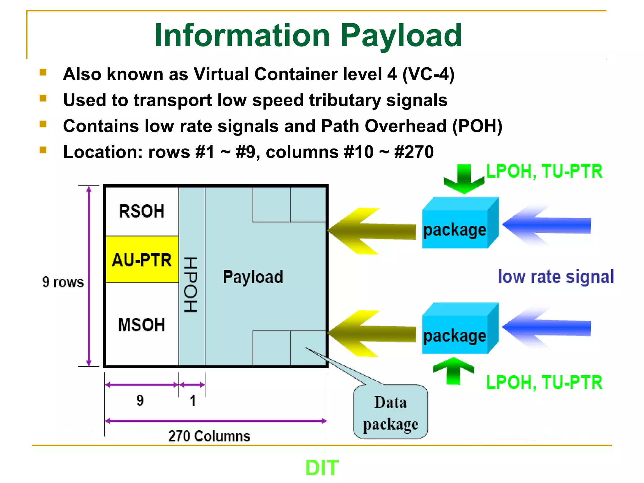 DIT
Information Payload
 Also known as Virtual Container level 4 (VC-4)
 Used to transport low speed tributary signals
 Contains low rate signals and Path Overhead (POH)
 Location: rows #1 ~ #9, columns #10 ~ #270
 
