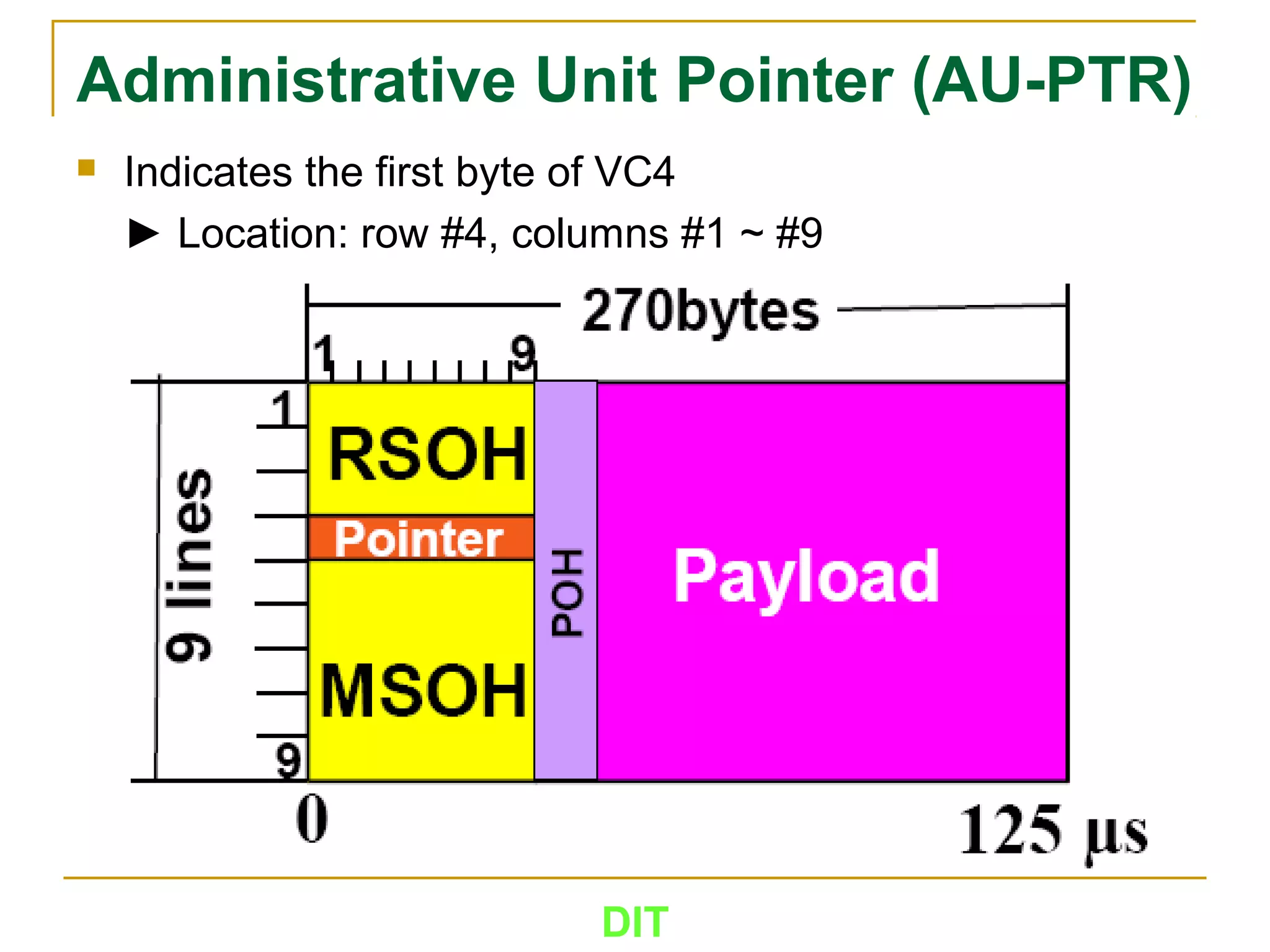 DIT
Administrative Unit Pointer (AU-PTR)
 Indicates the first byte of VC4
► Location: row #4, columns #1 ~ #9
 