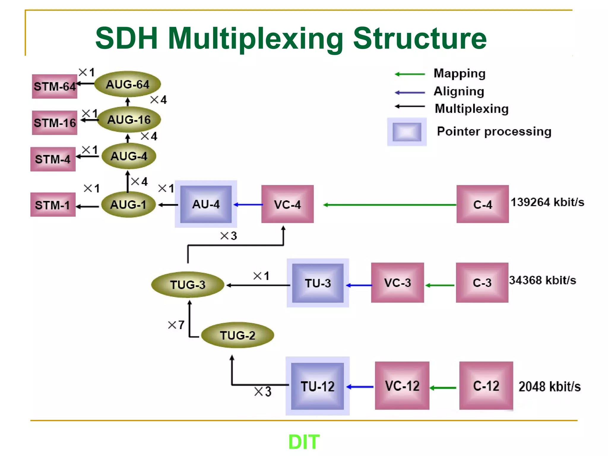 DIT
SDH Multiplexing Structure
 