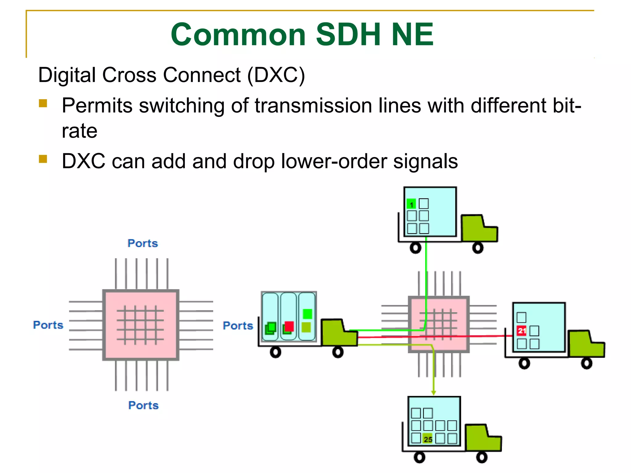 DIT
Common SDH NE
Digital Cross Connect (DXC)
 Permits switching of transmission lines with different bit-
rate
 DXC can add and drop lower-order signals
 