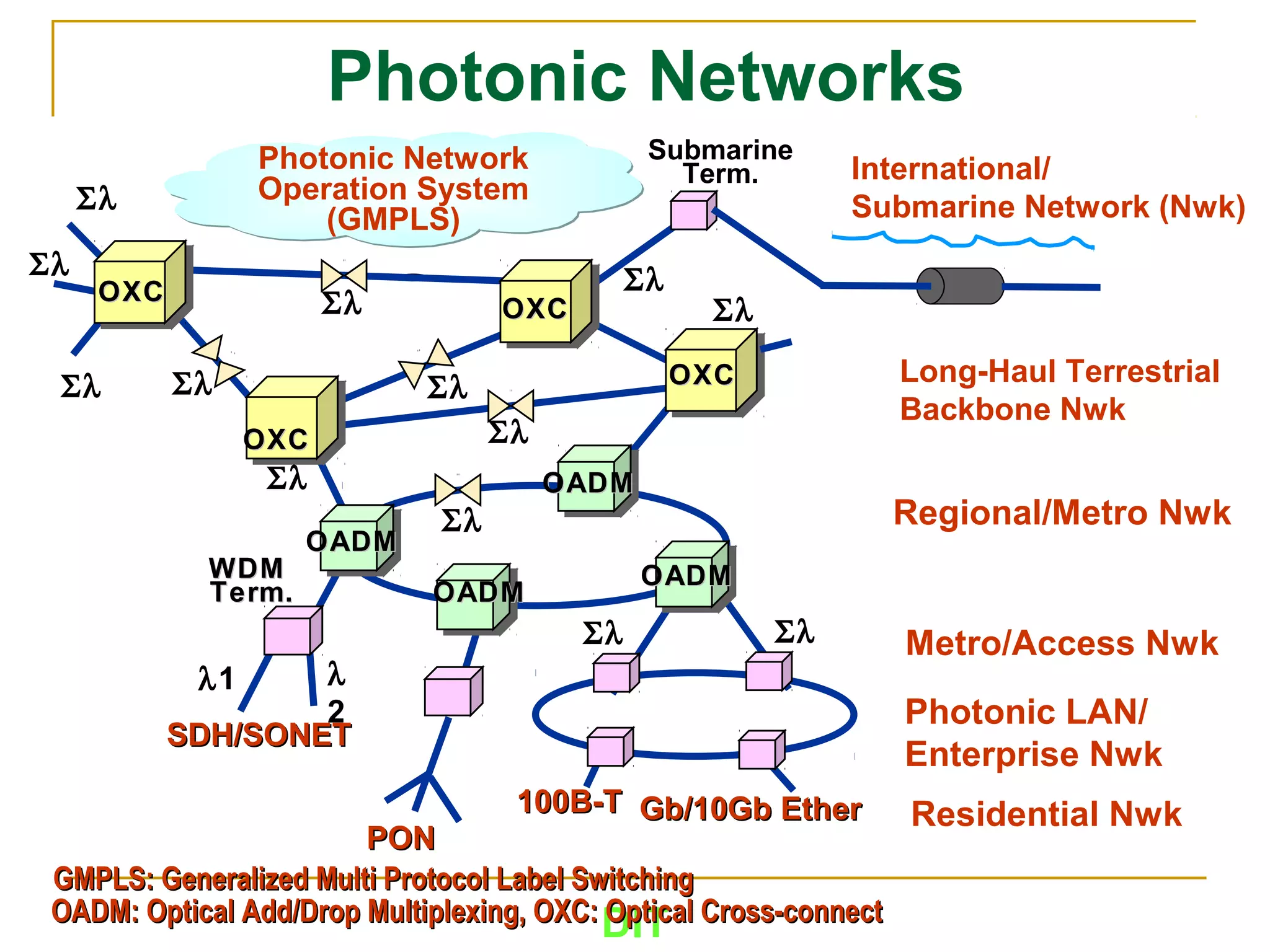 DIT
Photonic Network
Operation System
(GMPLS)
λ
2
3λ
λ1
Photonic LAN/
Enterprise Nwk
Regional/Metro Nwk
OXCOXC
OADMOADM
Submarine
Term.
WDMWDM
Term.Term.
Long-Haul Terrestrial
Backbone Nwk
SDH/SONETSDH/SONET
Gb/10Gb EtherGb/10Gb Ether100B-T100B-T
OXCOXC
OXCOXC
OADMOADM
OADMOADM
Photonic Networks
Metro/Access Nwk
International/
Submarine Network (Nwk)
OXCOXC
Σλ
Σλ
GMPLS: Generalized Multi Protocol Label SwitchingGMPLS: Generalized Multi Protocol Label Switching
PONPON
Residential Nwk
OADMOADM
OADM: Optical Add/Drop Multiplexing, OXC: Optical Cross-connectOADM: Optical Add/Drop Multiplexing, OXC: Optical Cross-connect
Σλ
Σλ
Σλ Σλ
Σλ
Σλ
Σλ
Σλ
Σλ
ΣλΣλ
 