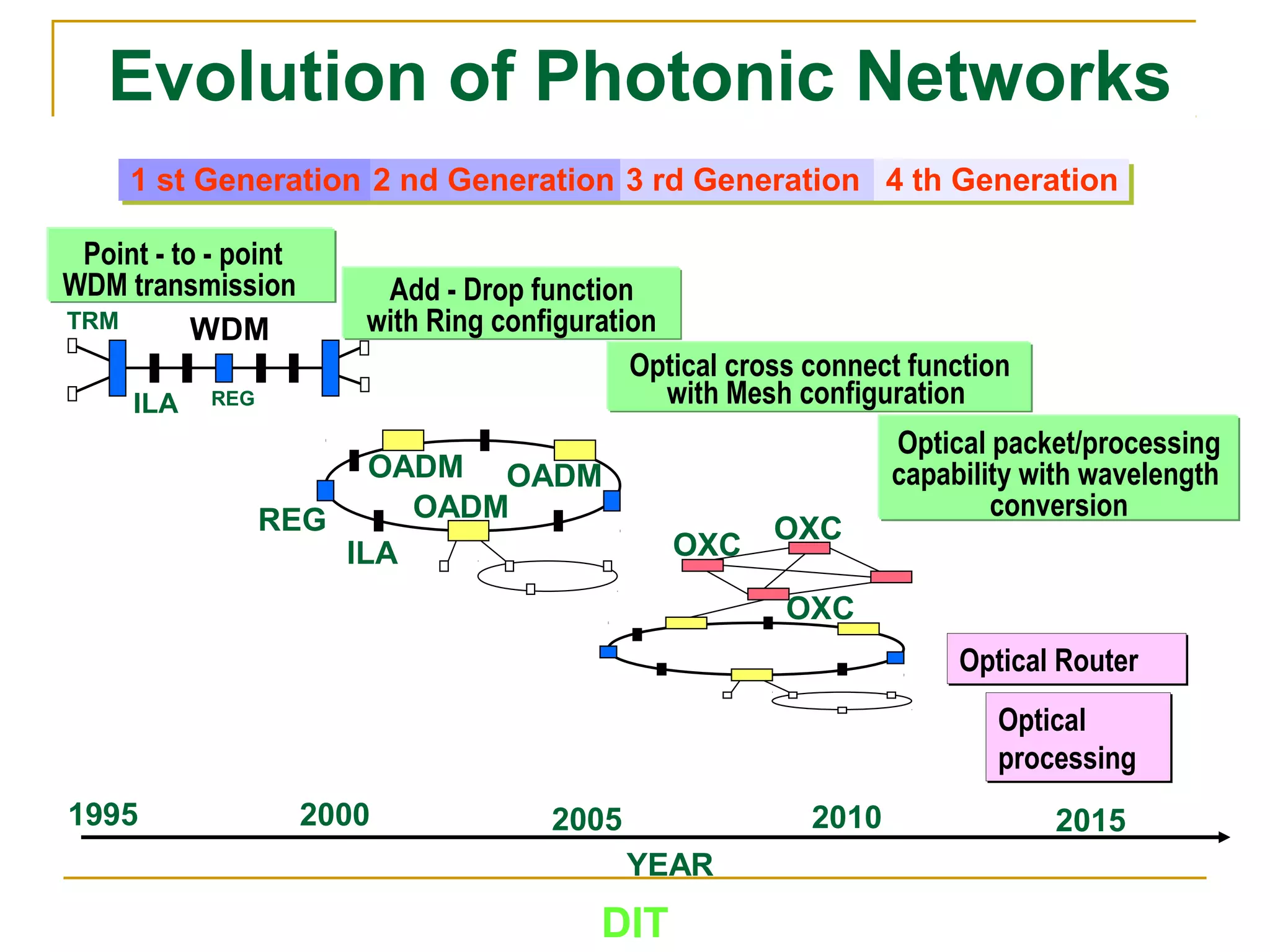 DIT
Evolution of Photonic Networks
Optical
processing
Optical
processing
OXC
Optical RouterOptical Router
YEAR
1995 2000 2005 2010
1 st Generation 2 nd Generation 3 rd Generation 4 th Generation
REGILA
TRM WDM
Point - to - point
WDM transmission Add - Drop function
with Ring configuration
Optical cross connect function
with Mesh configuration
Optical packet/processing
capability with wavelength
conversionOADM
ILA
REG
OADMOADM
OXC
OXC
2015
 