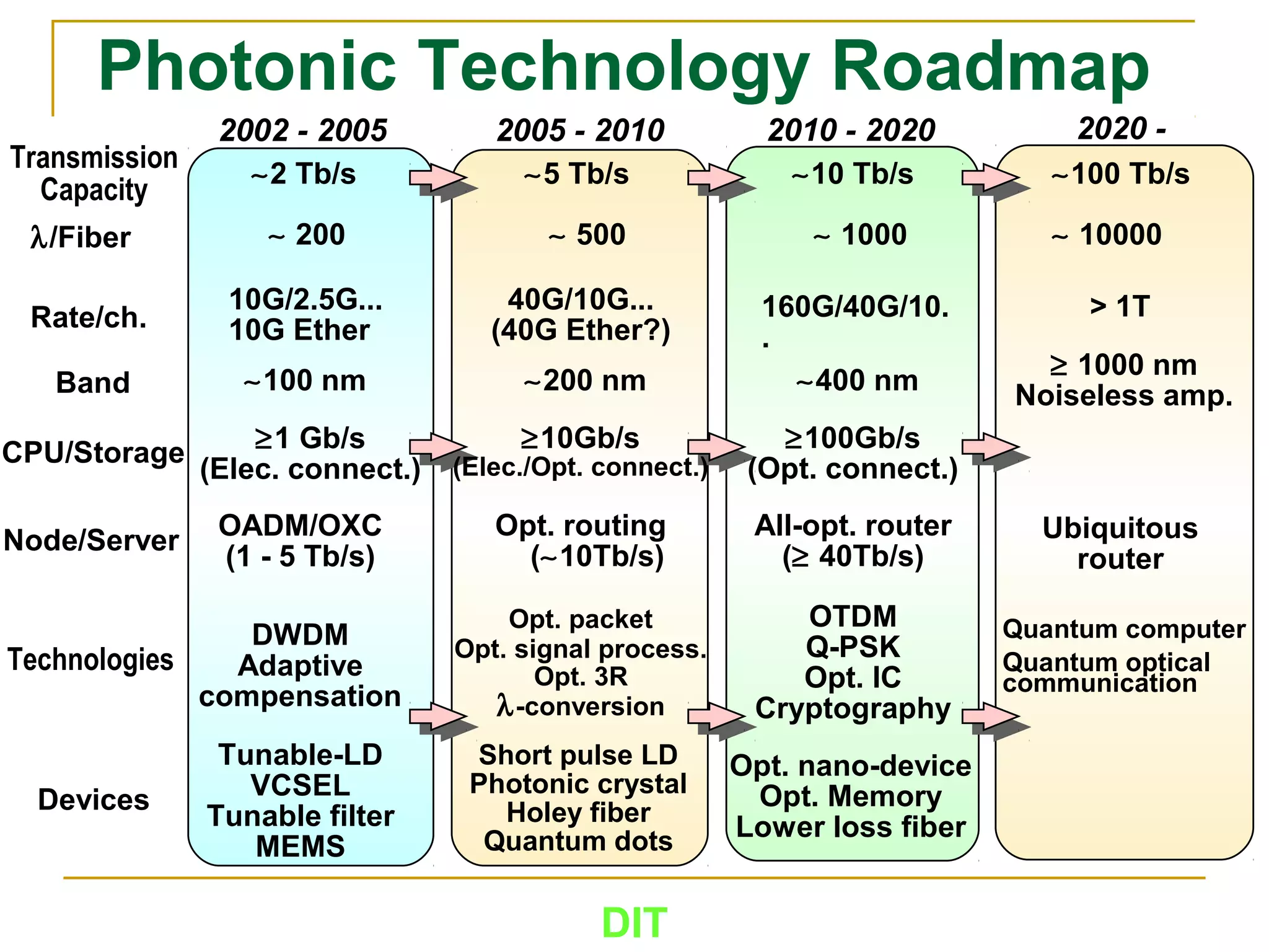 DIT
2020 -2002 - 2005 2005 - 2010 2010 - 2020
Transmission
Capacity
Rate/ch.
Node/Server
Technologies
λ/Fiber
∼2 Tb/s
10G/2.5G...
10G Ether
OADM/OXC
(1 - 5 Tb/s)
Tunable-LD
VCSEL
Tunable filter
MEMS
∼5 Tb/s
∼ 500
40G/10G...
(40G Ether?)
Opt. routing
(∼10Tb/s)
Opt. packet
Opt. signal process.
Opt. 3R
λ-conversion
∼10 Tb/s
∼ 1000
160G/40G/10.
.
All-opt. router
(≥ 40Tb/s)
OTDM
Q-PSK
Opt. IC
Cryptography
∼100 Tb/s
∼ 10000
> 1T
Band ∼100 nm ∼200 nm ∼400 nm
≥ 1000 nm
Noiseless amp.
DWDM
Adaptive
compensation
Quantum computer
Quantum optical
communication
Devices
Short pulse LD
Photonic crystal
Holey fiber
Quantum dots
Opt. nano-device
Opt. Memory
Lower loss fiber
∼ 200
Ubiquitous
router
CPU/Storage ≥1 Gb/s
(Elec. connect.)
≥10Gb/s
(Elec./Opt. connect.)
≥100Gb/s
(Opt. connect.)
Photonic Technology Roadmap
 