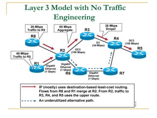 Layer 3 Model with No Traffic
Engineering
 