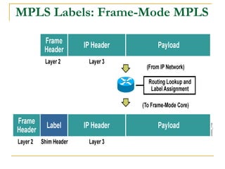 MPLS Labels: Frame-Mode MPLS
 