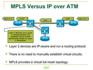 DIT
MPLS Versus IP over ATM
 Layer 2 devices are IP-aware and run a routing protocol.
 There is no need to manually establish virtual circuits.
 MPLS provides a virtual full mesh topology.
10.1.1.110.1.1.1L=5L=5
L=3L=3
L=17L=1710.1.1.110.1.1.1
Layer 2 devices run a Layer
3 routing protocol and
establish virtual circuits
dynamically based on Layer
3 information
 