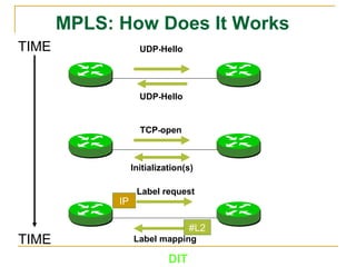 DIT
MPLS: How Does It Works
UDP-Hello
UDP-Hello
TCP-open
TIME
TIME
Label request
IP
Label mapping
#L2
Initialization(s)
 