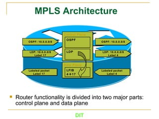 DIT
MPLS Architecture
 Router functionality is divided into two major parts:
control plane and data plane
Data PlaneData Plane
Control PlaneControl Plane
OSPF: 10.0.0.0/8OSPF: 10.0.0.0/8
LDP: 10.0.0.0/8
Label 17
LDP: 10.0.0.0/8
Label 17
OSPF
LDP
LFIB
LDP: 10.0.0.0/8
Label 4
LDP: 10.0.0.0/8
Label 4
OSPF: 10.0.0.0/8OSPF: 10.0.0.0/8
417
Labeled packet
Label 4
Labeled packet
Label 4
Labeled packet
Label 17
Labeled packet
Label 17
 