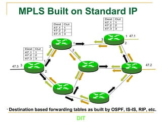 DIT
MPLS Built on Standard IP
47.1
47.247.3
Dest Out
47.1 1
47.2 2
47.3 3
1
2
3
Dest Out
47.1 1
47.2 2
47.3 3
Dest Out
47.1 1
47.2 2
47.3 3
1
2
3
1
2
3
• Destination based forwarding tables as built by OSPF, IS-IS, RIP, etc.
 