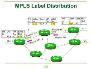 DIT
Intf
In
Label
In
Dest Intf
Out
3 0.40 47.1 1
Intf
In
Label
In
Dest Intf
Out
Label
Out
3 0.50 47.1 1 0.40
MPLS Label Distribution
47.1
47.247.3
1
2
3
1
2
1
2
3
3
Intf
In
Dest Intf
Out
Label
Out
3 47.1 1 0.50 Mapping: 0.40
Request: 47.1
Mapping: 0.50
Request: 47.1
 