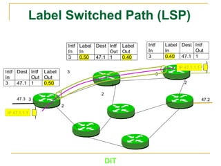 DIT
Label Switched Path (LSP)
Intf
In
Label
In
Dest Intf
Out
3 0.40 47.1 1
Intf
In
Label
In
Dest Intf
Out
Label
Out
3 0.50 47.1 1 0.40
47.1
47.247.3
1
2
3
1
2
1
2
3
3Intf
In
Dest Intf
Out
Label
Out
3 47.1 1 0.50
IP 47.1.1.1
IP 47.1.1.1
 