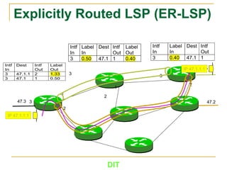 DIT
Intf
In
Label
In
Dest Intf
Out
3 0.40 47.1 1
Intf
In
Label
In
Dest Intf
Out
Label
Out
3 0.50 47.1 1 0.40
47.1
47.247.3
1
2
3
1
2
1
2
3
3
Intf
In
Dest Intf
Out
Label
Out
3 47.1.1 2 1.33
3 47.1 1 0.50
IP 47.1.1.1
IP 47.1.1.1
Explicitly Routed LSP (ER-LSP)
 