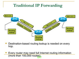 DIT
Traditional IP Forwarding
 Destination-based routing lookup is needed on every
hop.
 Every router may need full Internet routing information
(more than 100,000 routes).
Update: 10.0.0.0/8
Update: 10.0.0.0/8 Update: 10.0.0.0/8
Update: 10.0.0.0/8
10.1.1.1
10.1.1.1
10.1.1.1
10.1.1.1
10.1.1.110.1.1.110.1.1.110.1.1.1
Routing
lookup
Routing
lookup
Routing
lookup
 