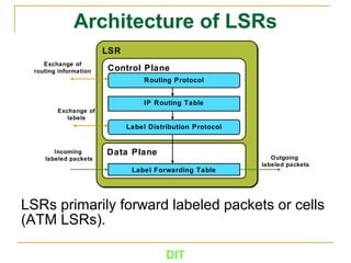 DIT
Architecture of LSRs
LSRs primarily forward labeled packets or cells
(ATM LSRs).
LSRLSR
Control Plane
Data Plane
Routing Protocol
Label Distribution Protocol
Label Forwarding Table
IP Routing Table
Exchange of
routing information
Exchange of
labels
Incoming
labeled packets Outgoing
labeled packets
 