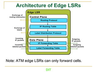 DIT
Architecture of Edge LSRs
Note: ATM edge LSRs can only forward cells.
Edge LSREdge LSR
Control Plane
Data Plane
Routing Protocol
Label Distribution Protocol
Label Forwarding Table
IP Routing Table
Exchange of
routing information
Exchange of
labels
Incoming
labeled packets
Outgoing
labeled packets
IP Forwarding Table
Incoming
IP packets
Outgoing
IP packets
 