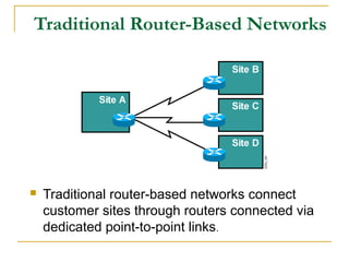 Traditional Router-Based Networks
 Traditional router-based networks connect
customer sites through routers connected via
dedicated point-to-point links.
 