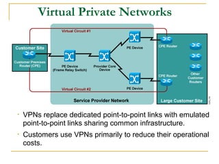 Virtual Private Networks
• VPNs replace dedicated point-to-point links with emulated
point-to-point links sharing common infrastructure.
• Customers use VPNs primarily to reduce their operational
costs.
 